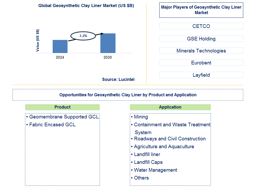 Geosynthetic Clay Liner Trends and Forecast